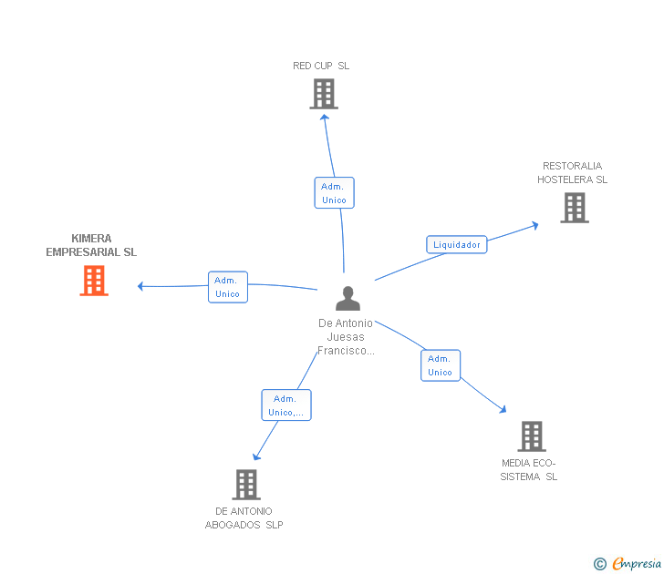 Vinculaciones societarias de KIMERA EMPRESARIAL SL