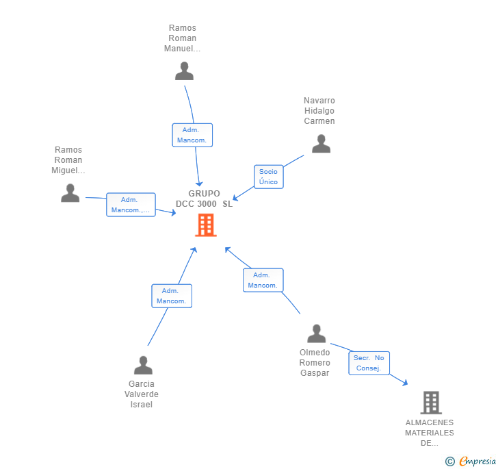 Vinculaciones societarias de GRUPO DCC 3000 SL