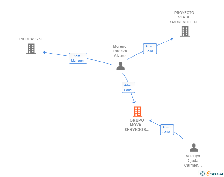 Vinculaciones societarias de GRUPO MOVAL SERVICIOS INTEGRALES SL