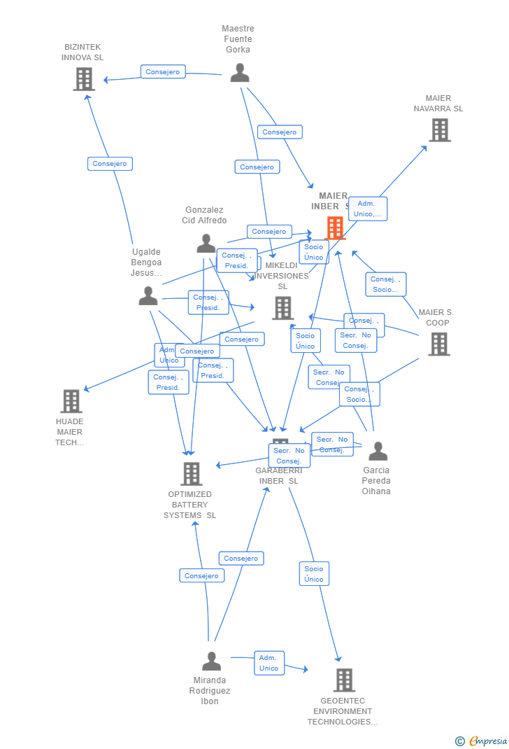 Vinculaciones societarias de MAIER INBER SL