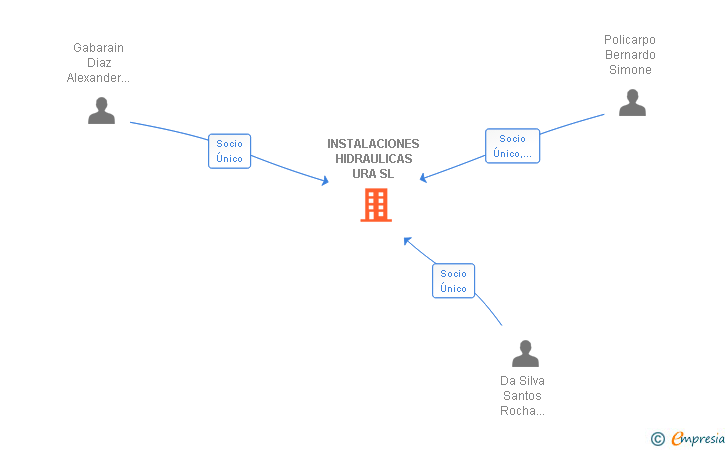 Vinculaciones societarias de INSTALACIONES HIDRAULICAS URA SL