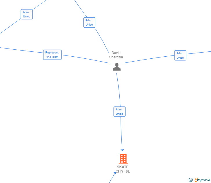 Vinculaciones societarias de SKATE CITY SL