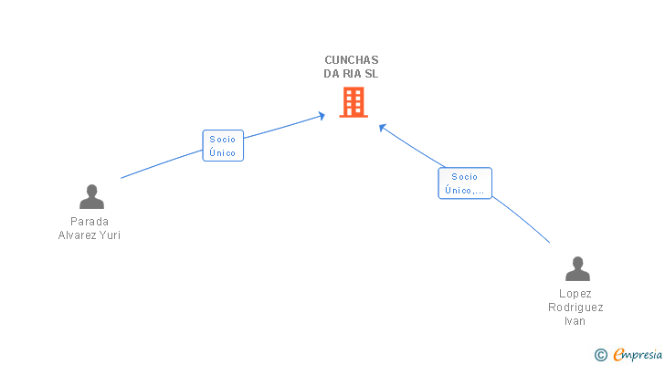 Vinculaciones societarias de CUNCHAS DA RIA SL