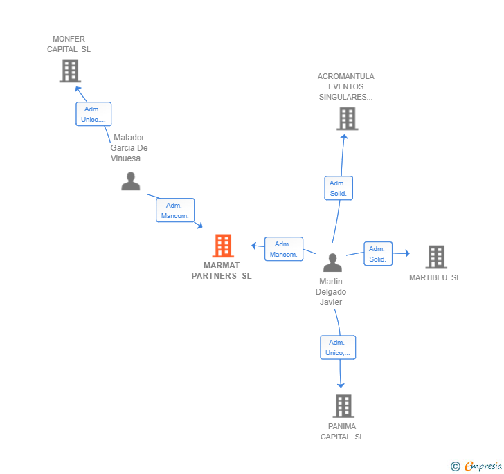 Vinculaciones societarias de MARMAT PARTNERS SL