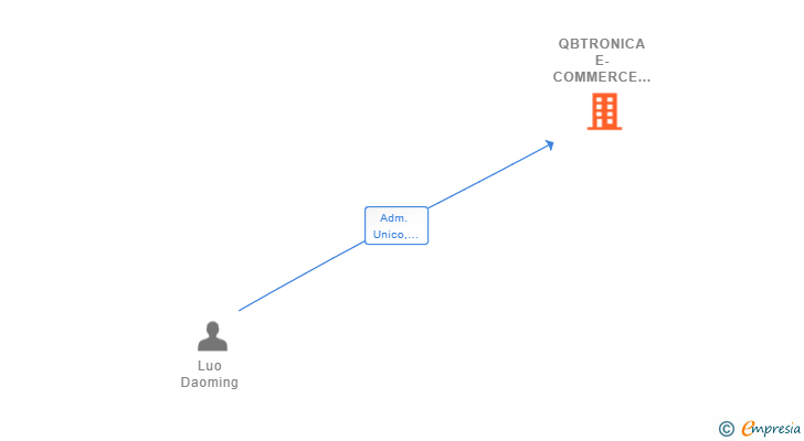 Vinculaciones societarias de QBTRONICA E-COMMERCE SL
