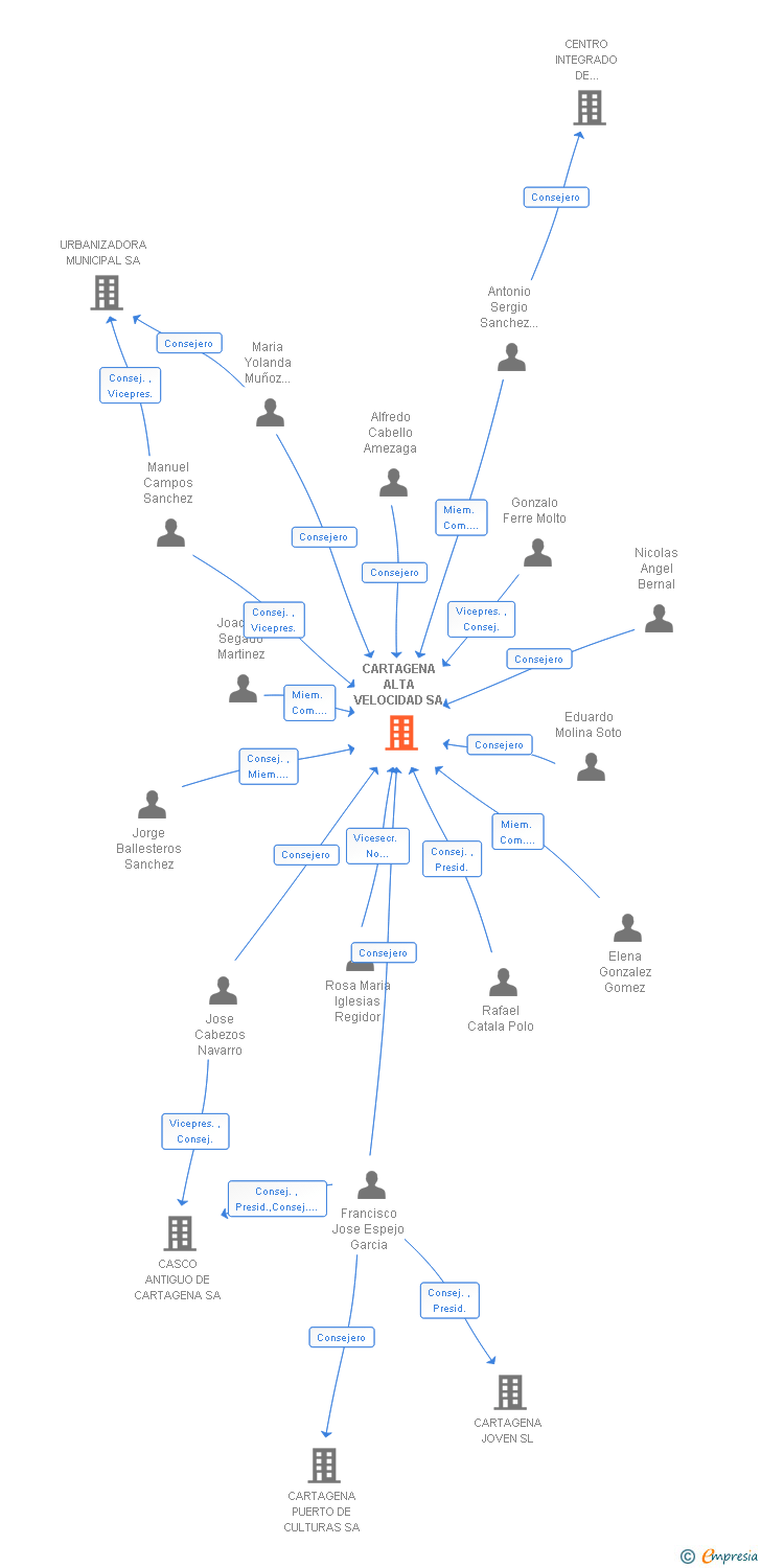 Vinculaciones societarias de CARTAGENA ALTA VELOCIDAD SA