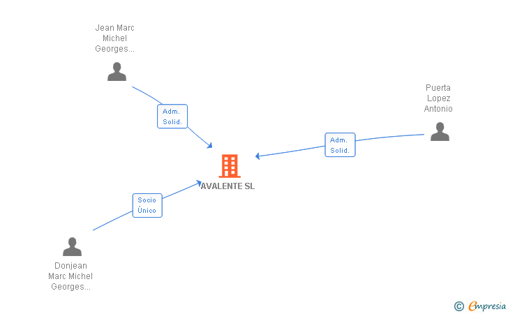 Vinculaciones societarias de AVALENTE SL