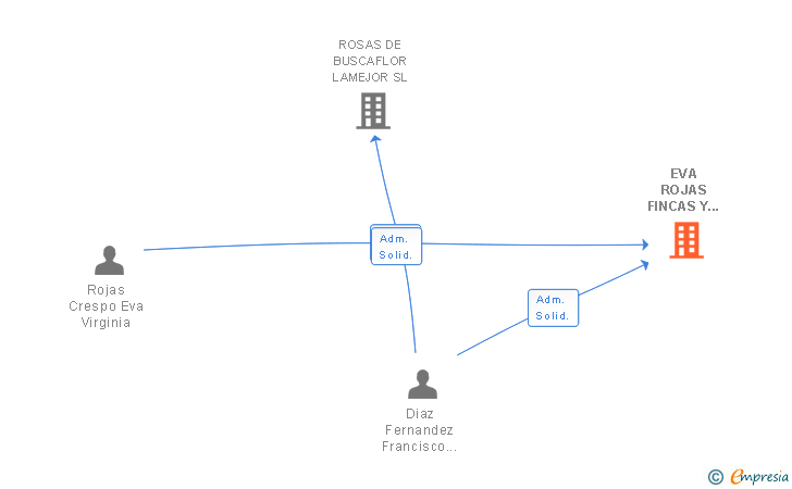 Vinculaciones societarias de EVA ROJAS FINCAS Y SERVICIOS SL