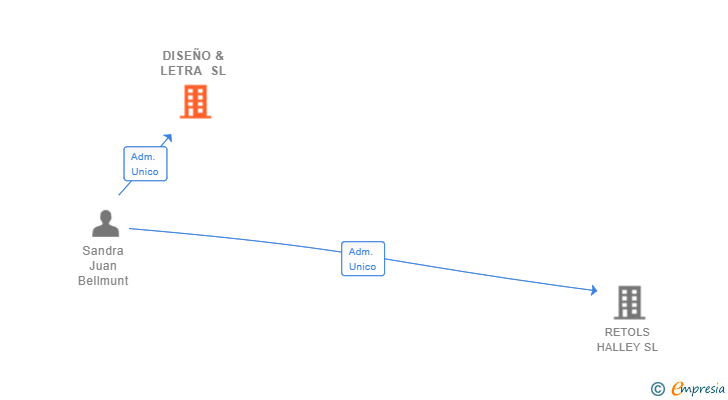 Vinculaciones societarias de DISEÑO & LETRA SL