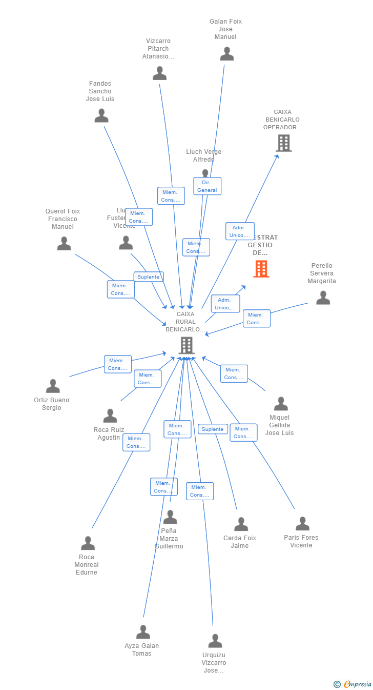 Vinculaciones societarias de MAESTRAT GESTIO DE PATRIMONI SL