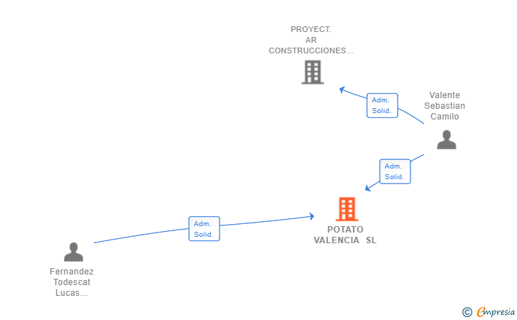 Vinculaciones societarias de POTATO VALENCIA SL