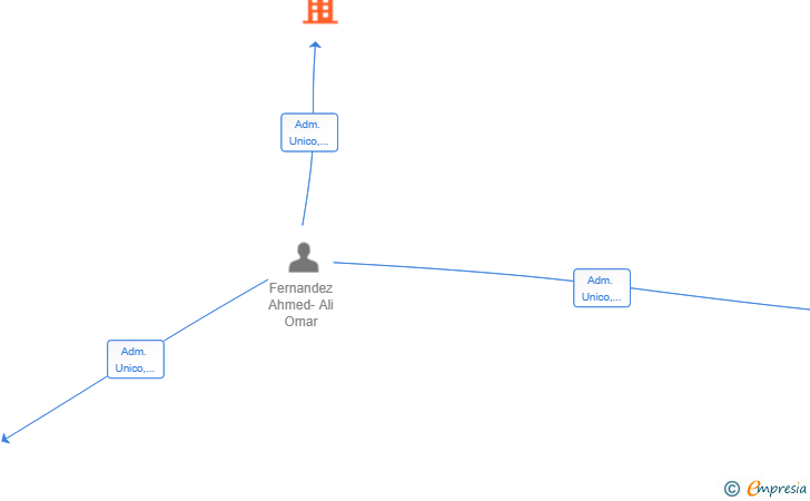 Vinculaciones societarias de EVOLVIX GLOBAL SL