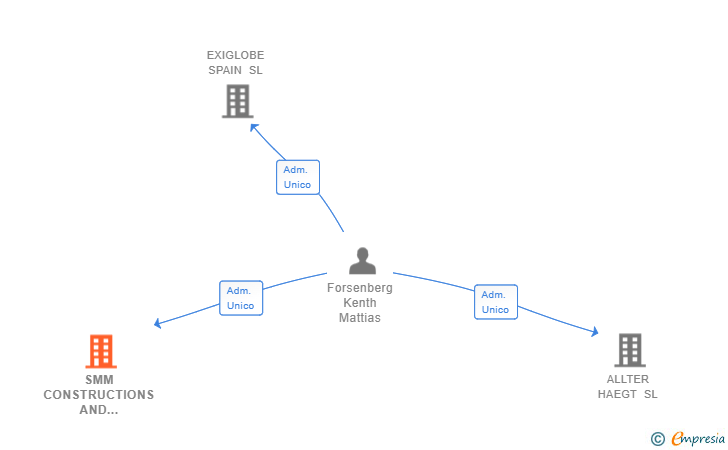 Vinculaciones societarias de SMM CONSTRUCTIONS AND INVESTMENSTS SL