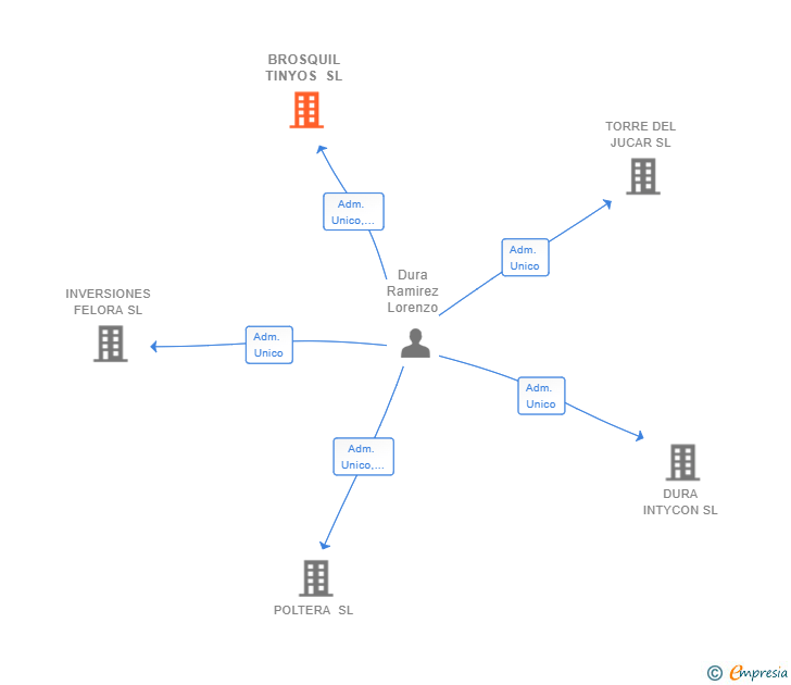 Vinculaciones societarias de WERCO FINANCIAL MANAGEMENT SL