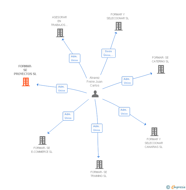 Vinculaciones societarias de FORMAR-SE PROYECTOS SL