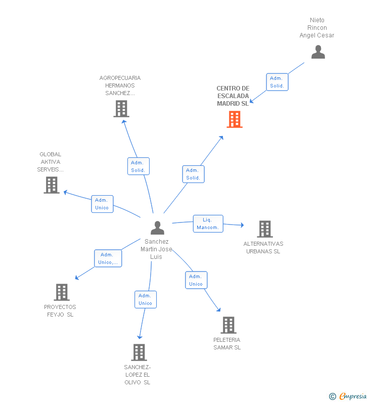 Vinculaciones societarias de CENTRO DE ESCALADA MADRID SL