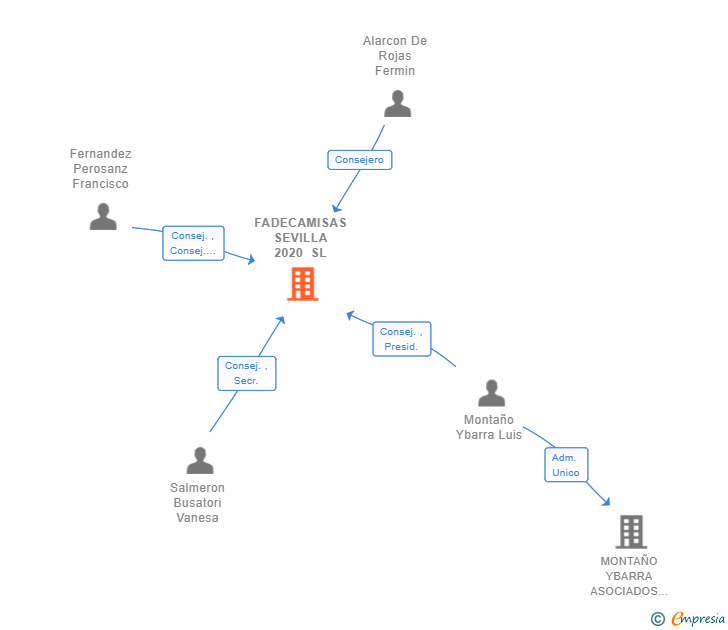 Vinculaciones societarias de FADECAMISAS SEVILLA 2020 SL