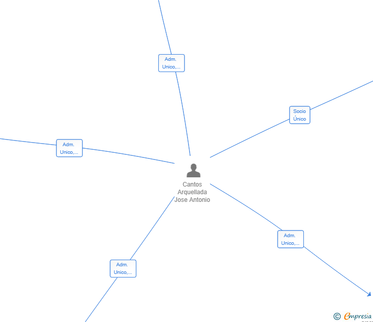 Vinculaciones societarias de SIMPLIFICANDO SUMINISTROS INTEGRALES SL