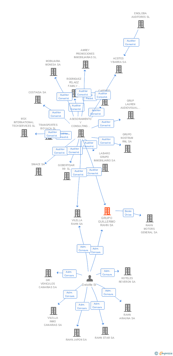 Vinculaciones societarias de GRUPO GUILLERMO RAHN SA
