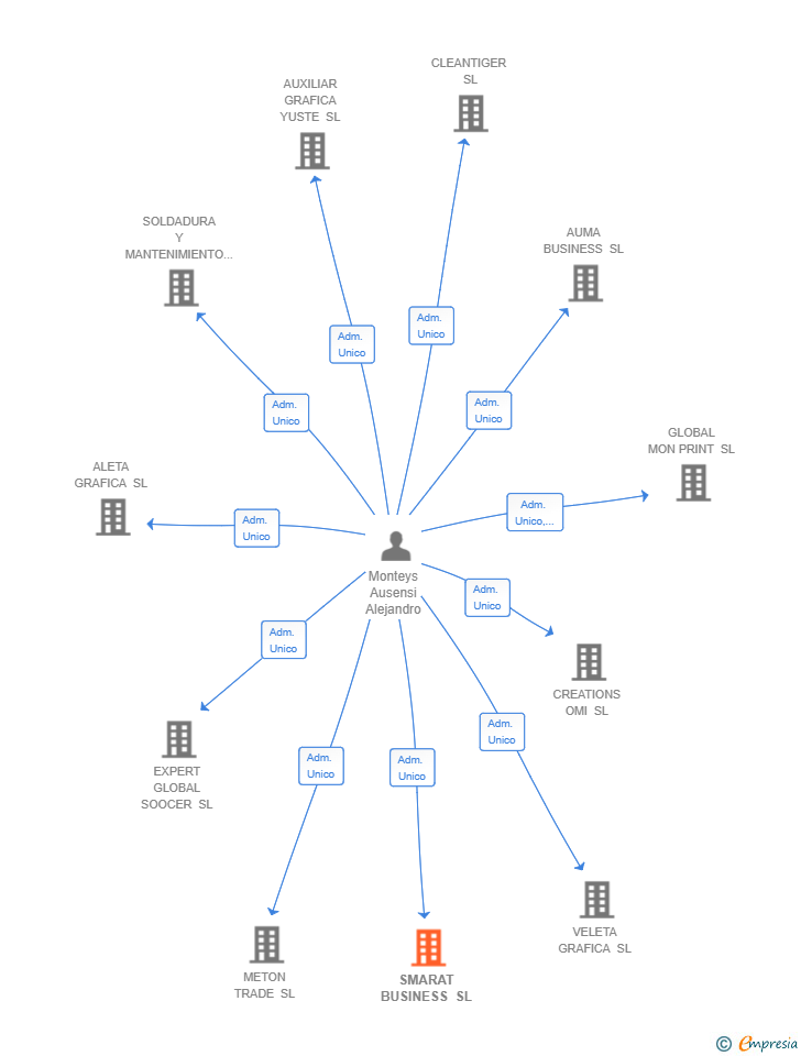 Vinculaciones societarias de SMARAT BUSINESS SL