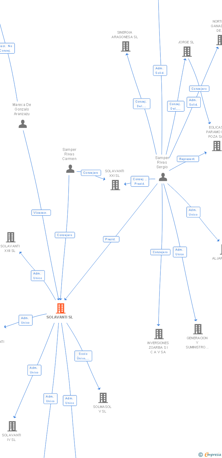 Vinculaciones societarias de SOLAVANTI SL