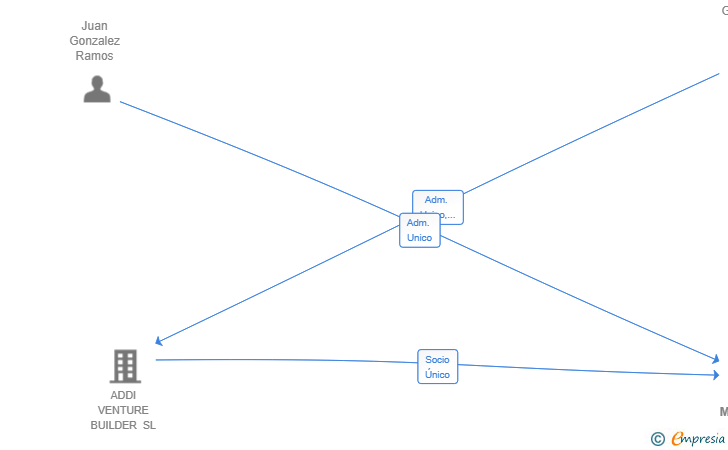 Vinculaciones societarias de MERCURIO ONLINE SL