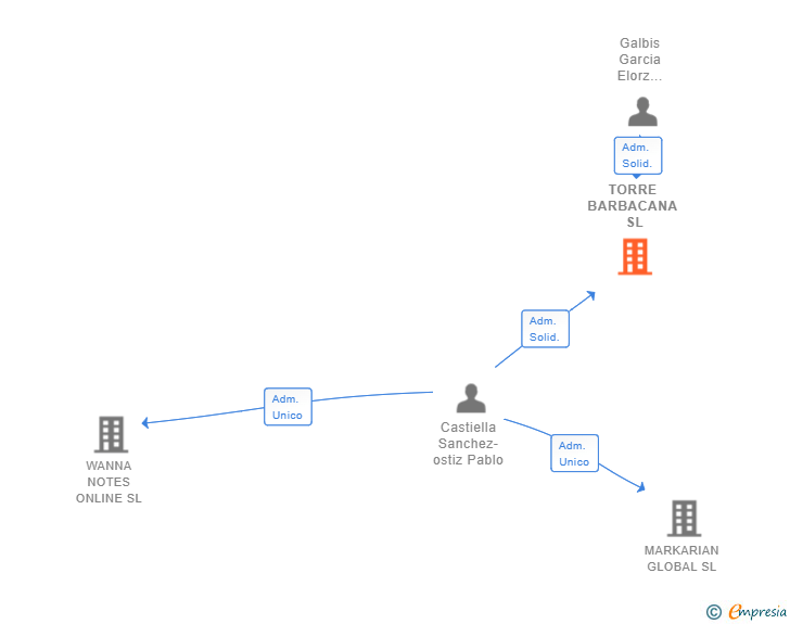 Vinculaciones societarias de TORRE BARBACANA SL