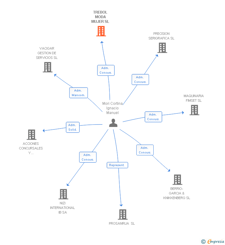 Vinculaciones societarias de TREBOL MODA MUJER SL