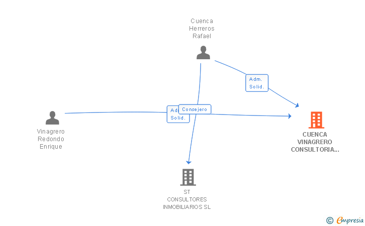 Vinculaciones societarias de CUENCA VINAGRERO CONSULTORIA DE ARQUITECTURA SCIV