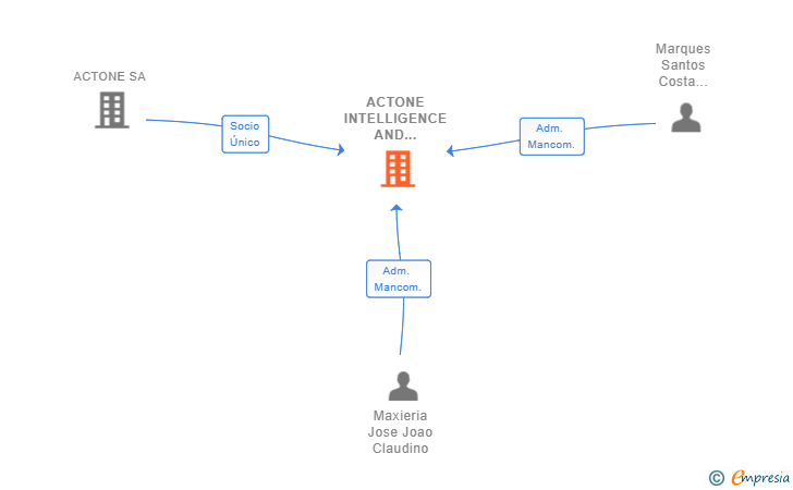 Vinculaciones societarias de ACTONE INTELLIGENCE AND RESEARCH SL