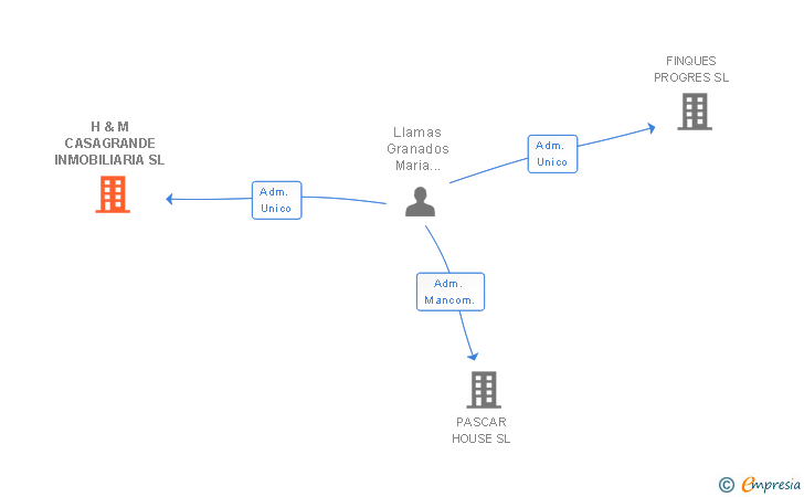 Vinculaciones societarias de H & M CASAGRANDE INMOBILIARIA SL