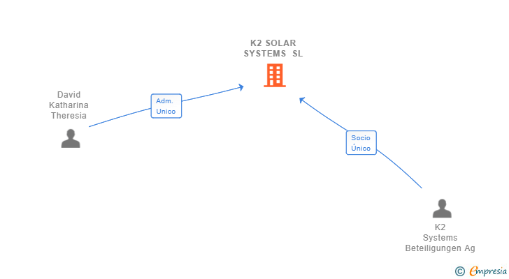 Vinculaciones societarias de K2 SOLAR SYSTEMS SL