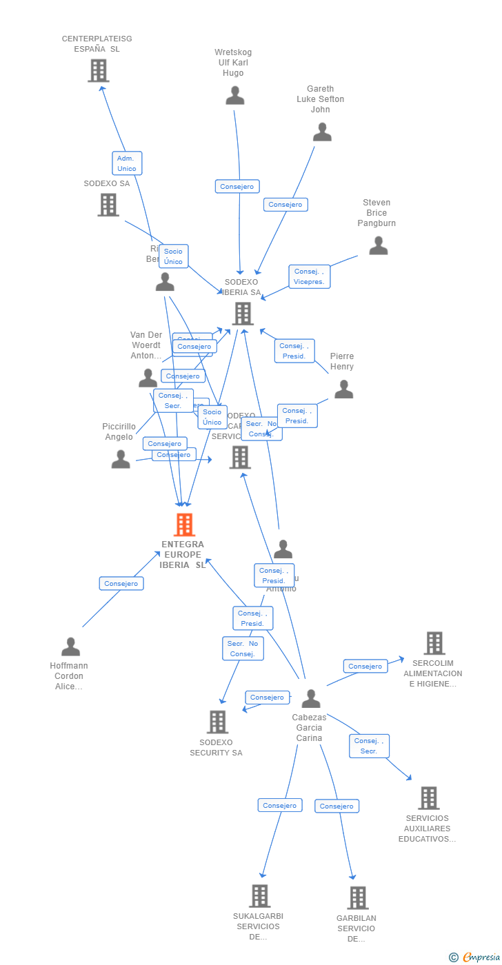 Vinculaciones societarias de ENTEGRA EUROPE IBERIA SL