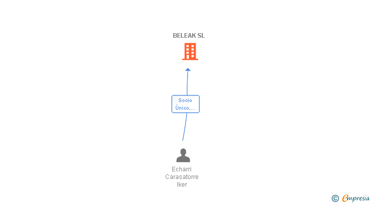 Vinculaciones societarias de BELEAK SL