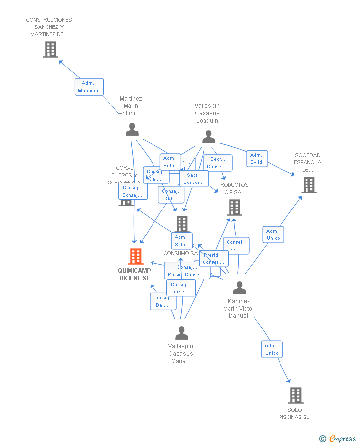 Vinculaciones societarias de QUIMICAMP HIGIENE SL