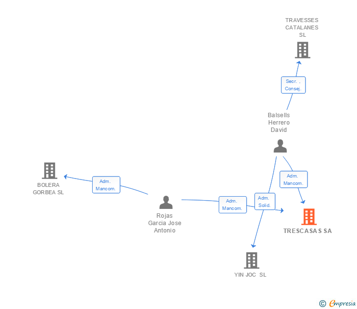 Vinculaciones societarias de TRESCASAS SA
