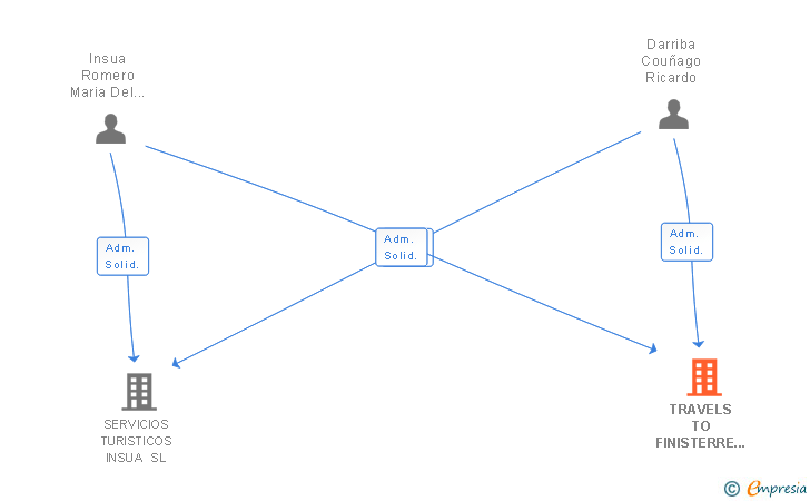 Vinculaciones societarias de TRAVELS TO FINISTERRE SL