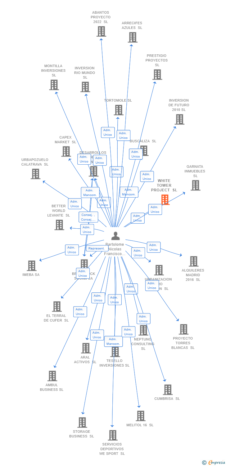 Vinculaciones societarias de WHITE TOWER PROJECT SL