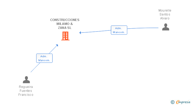 Vinculaciones societarias de CONSTRUCCIONES MILAMO & ZANA SL