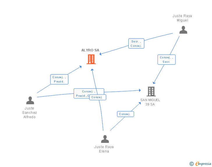 Vinculaciones societarias de ALYRO SA