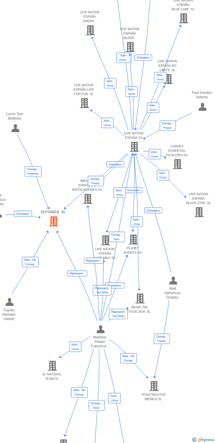 Vinculaciones societarias de SEPTANZA SL