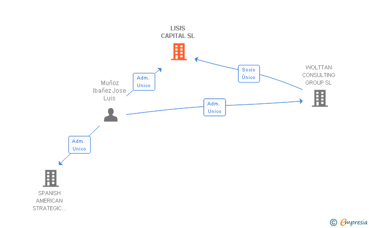 Vinculaciones societarias de LISIS CAPITAL SL