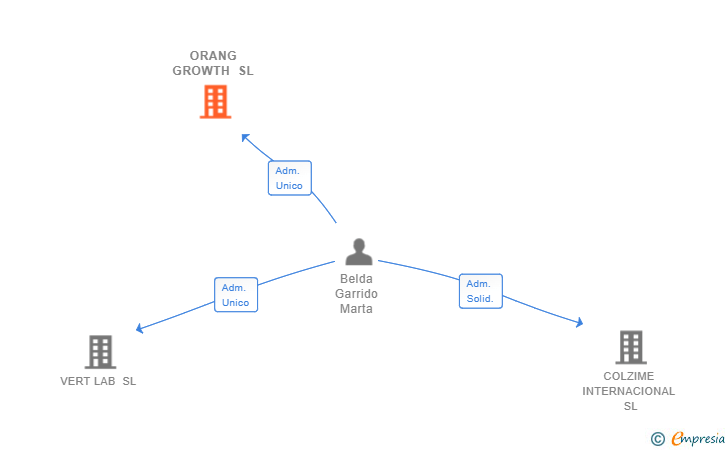 Vinculaciones societarias de ORANG GROWTH SL