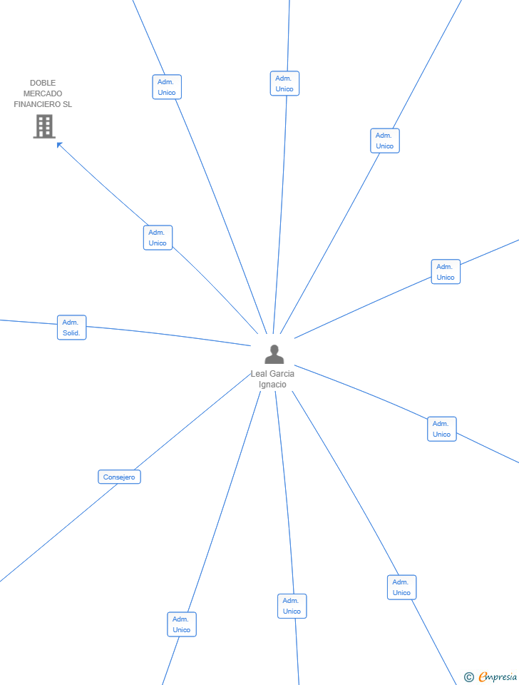 Vinculaciones societarias de PINA22 CONSULTORES SL