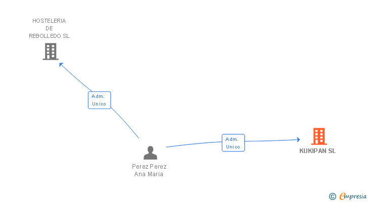 Vinculaciones societarias de KUKIPAN SL