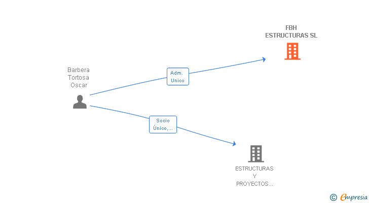 Vinculaciones societarias de FBH ESTRUCTURAS SL