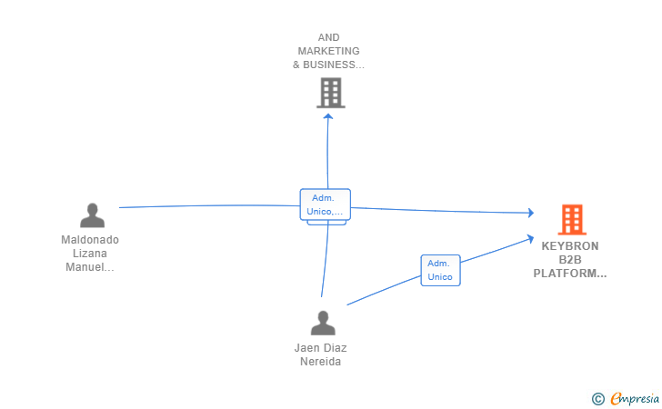 Vinculaciones societarias de KEYBRON B2B PLATFORM SL (EXTINGUIDA)