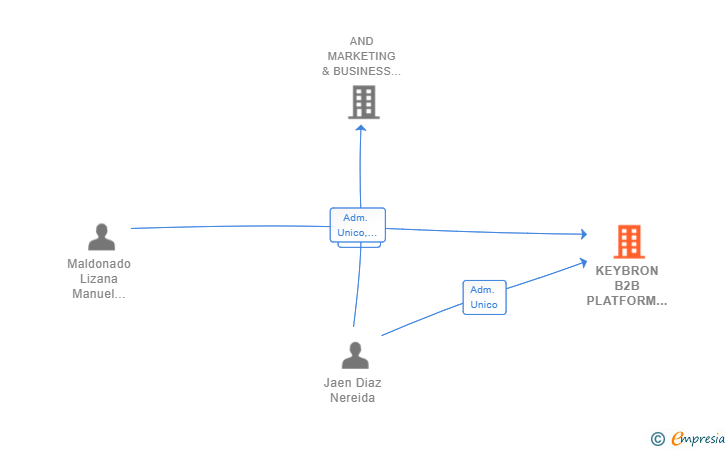 Vinculaciones societarias de KEYBRON B2B PLATFORM SL