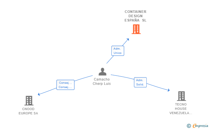 Vinculaciones societarias de CONTAINER DESIGN ESPAÑA SL