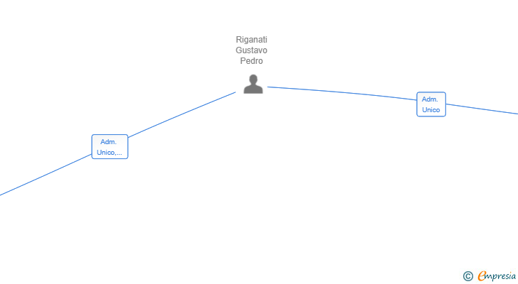 Vinculaciones societarias de PRISKEILAR SL